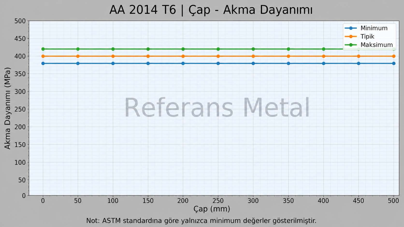 2014 T6 Çap-Akma Dayanımı Grafiği