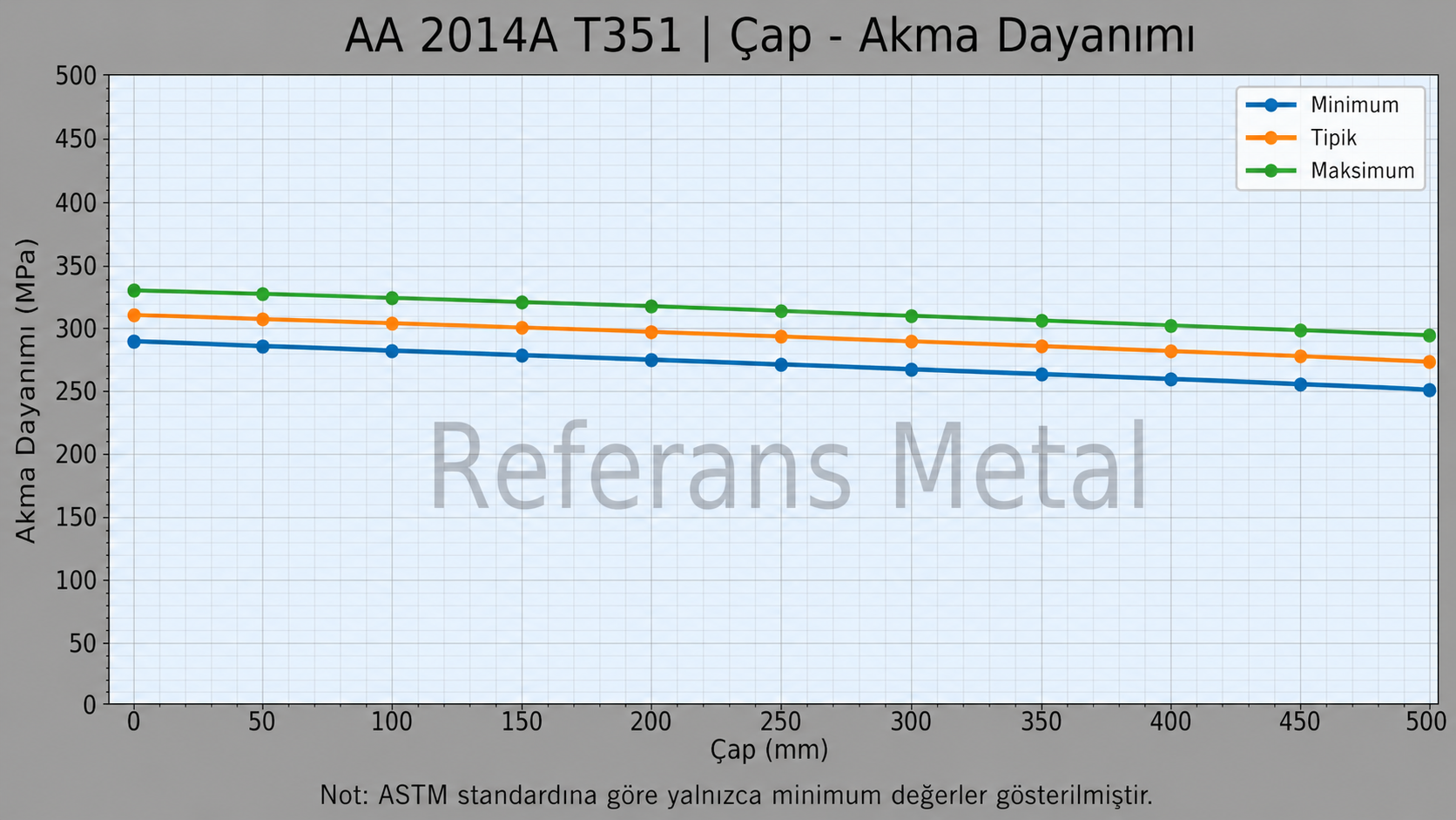 2014A T351 Çap-Akma Dayanımı Grafiği