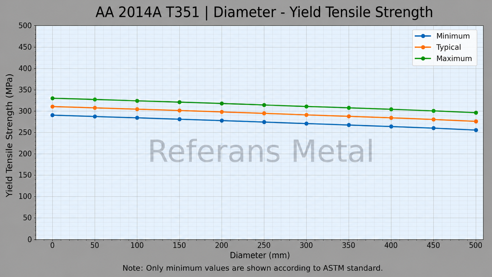 2014A T351 Diámetro – límite elástico a la tracción 2014A T351 Diámetro – límite elástico a la tracción