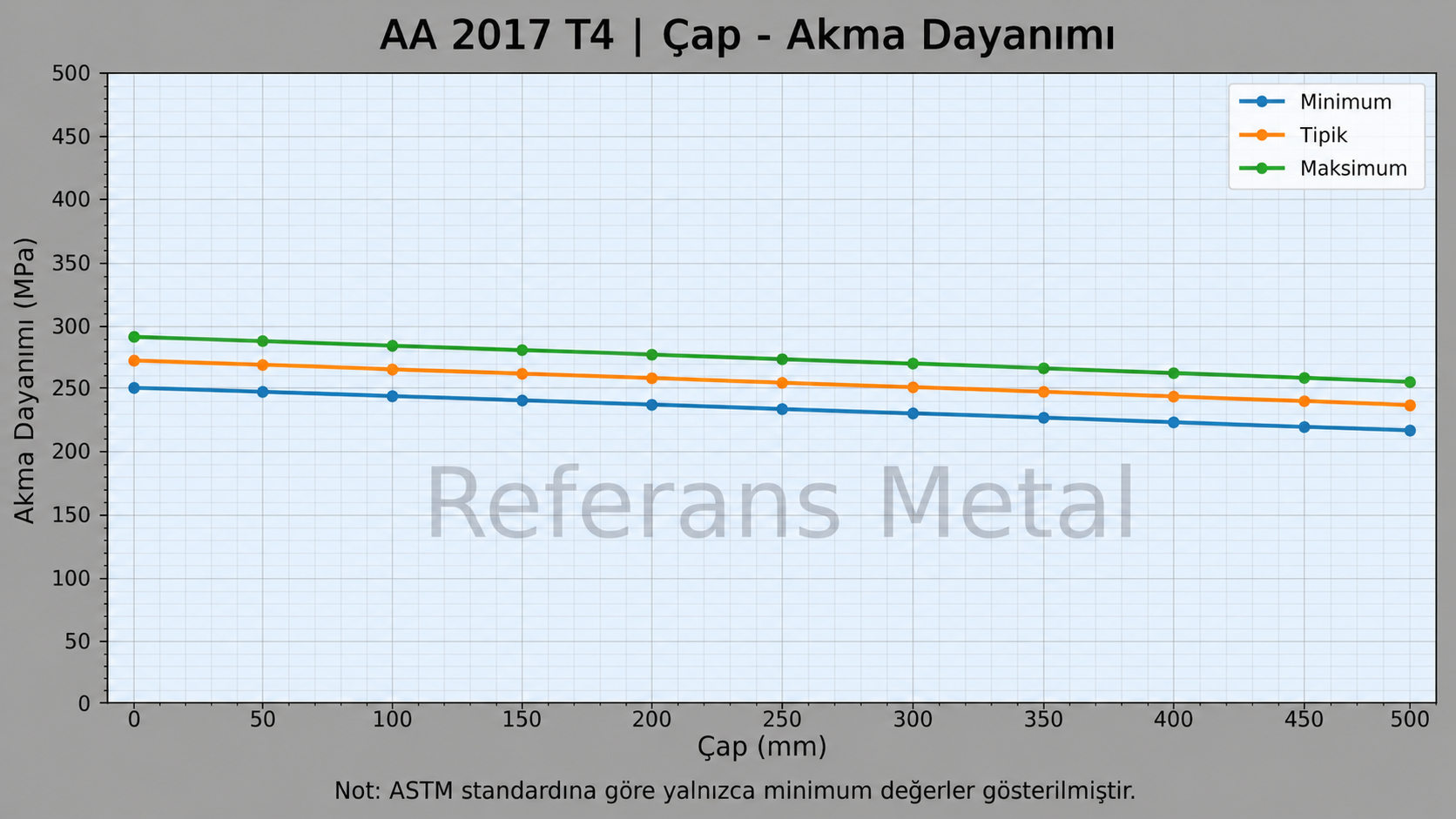 2017 T4 Çap-Akma Dayanımı Grafiği