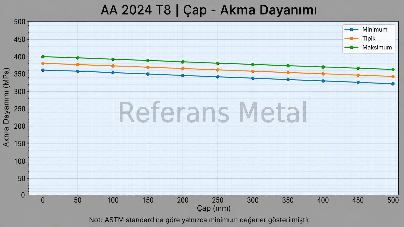 2024 T8 Çap-Akma Dayanımı Grafiği 2024 T8 Çap-Akma Dayanımı Grafiği