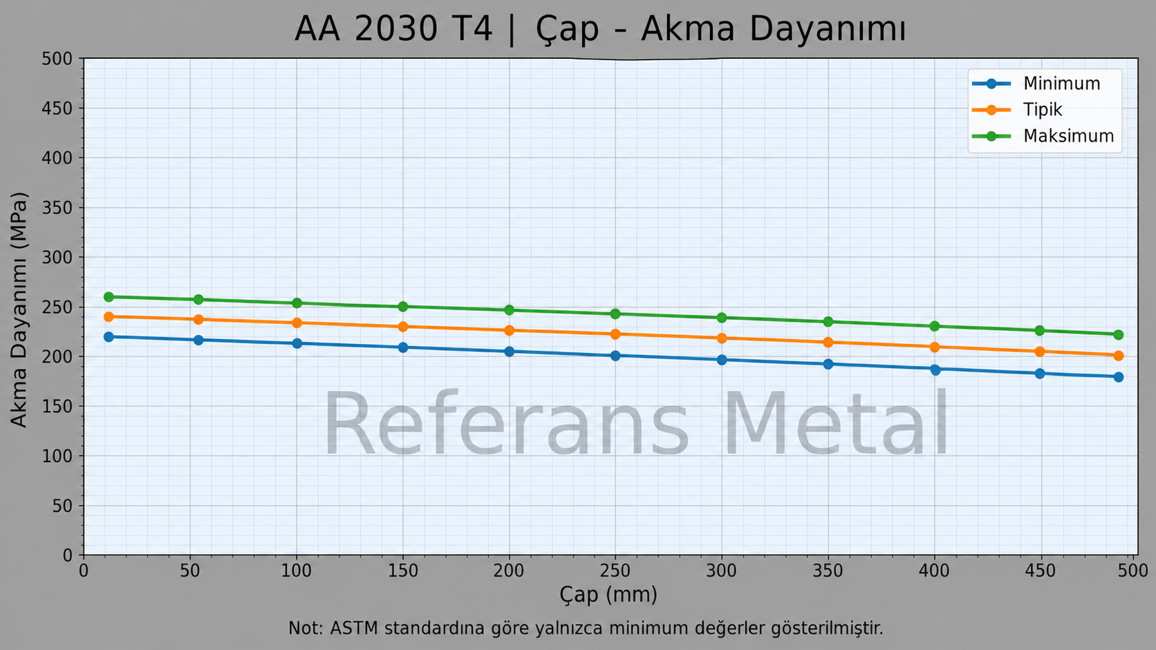 2030 T4 Çap-Akma Dayanımı Grafiği