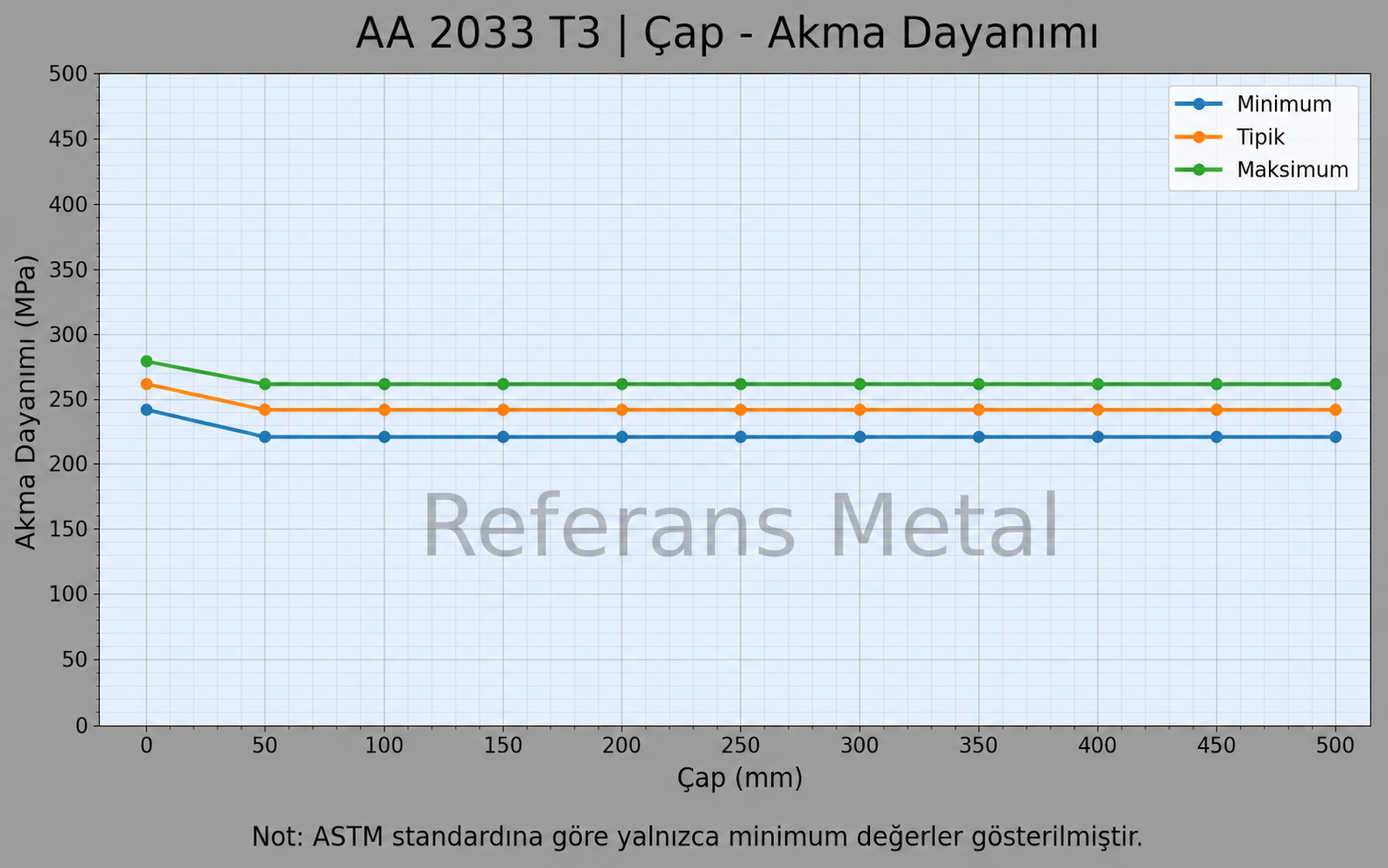 2033 T3 Çap-Akma Dayanımı Grafiği 2033 T3 Çap-Akma Dayanımı Grafiği