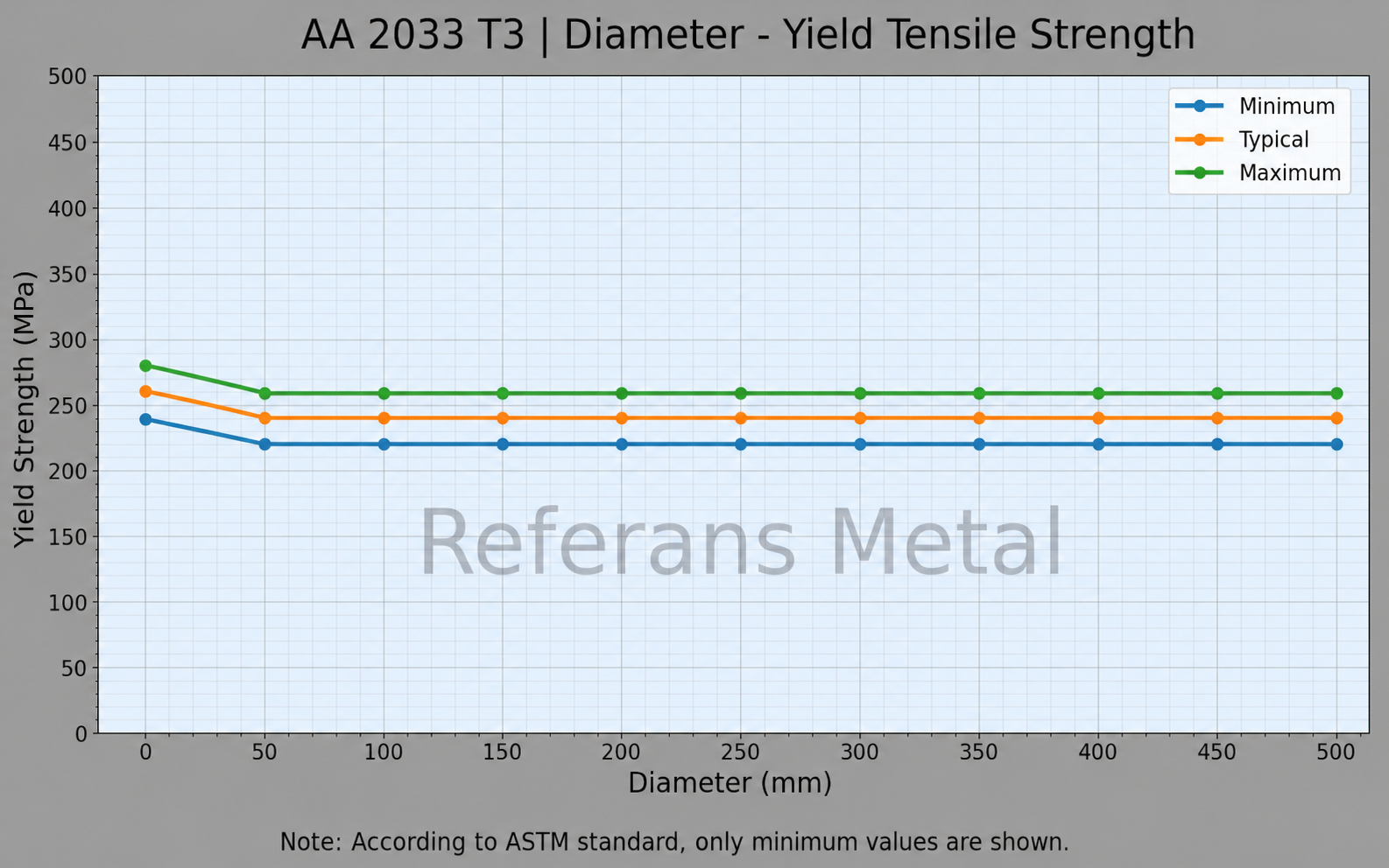 2033 T3 Durchmesser – Streckgrenze 2033 T3 Durchmesser – Streckgrenze