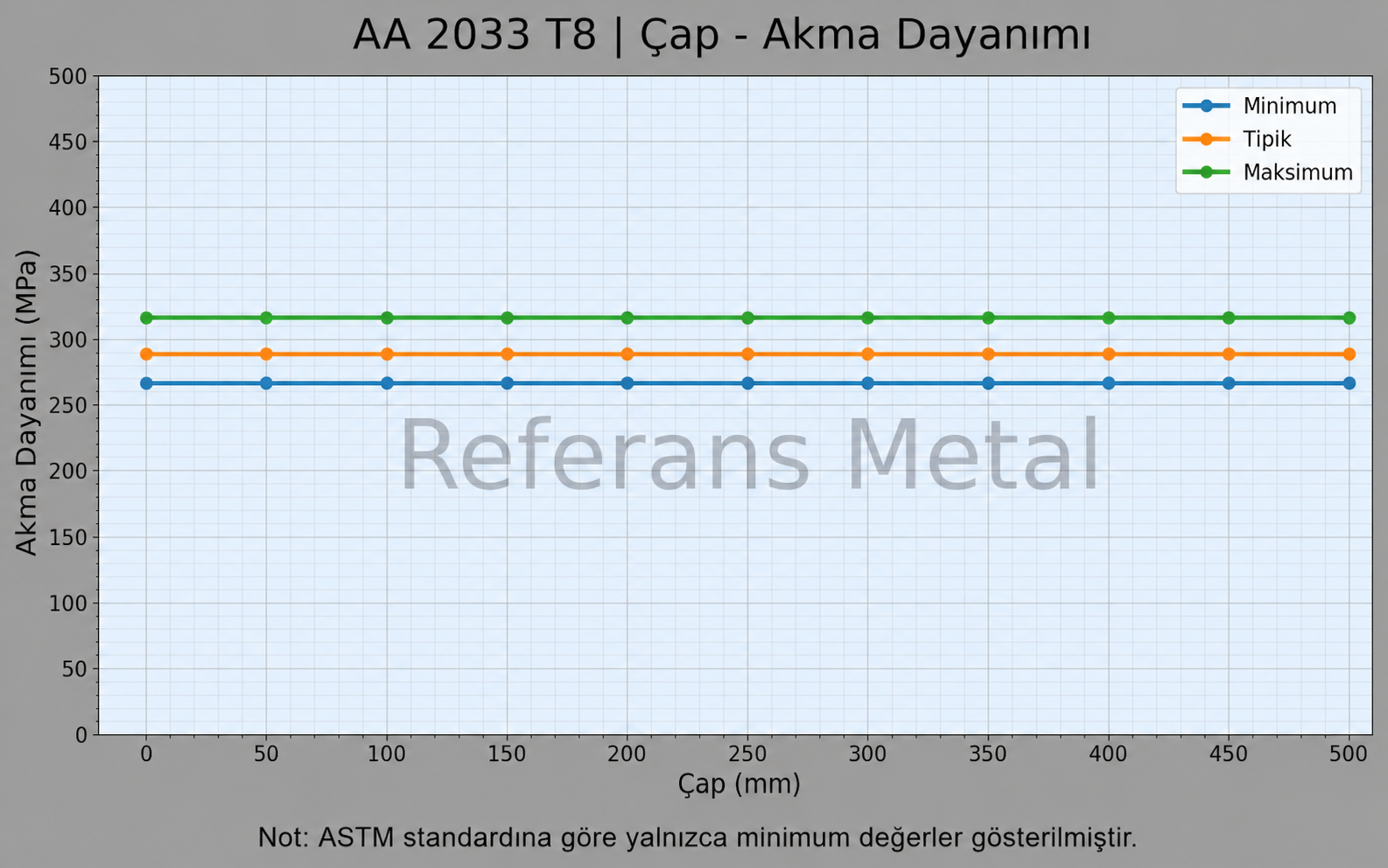 2033 T8 Çap-Akma Dayanımı Grafiği