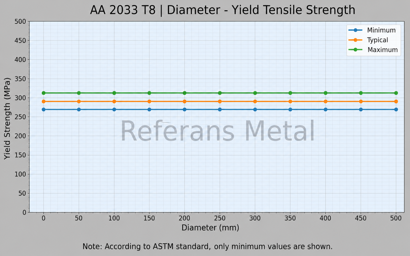 2033 T8 Diameter-Yield Tensile Strength 2033 T8 Diameter-Yield Tensile Strength