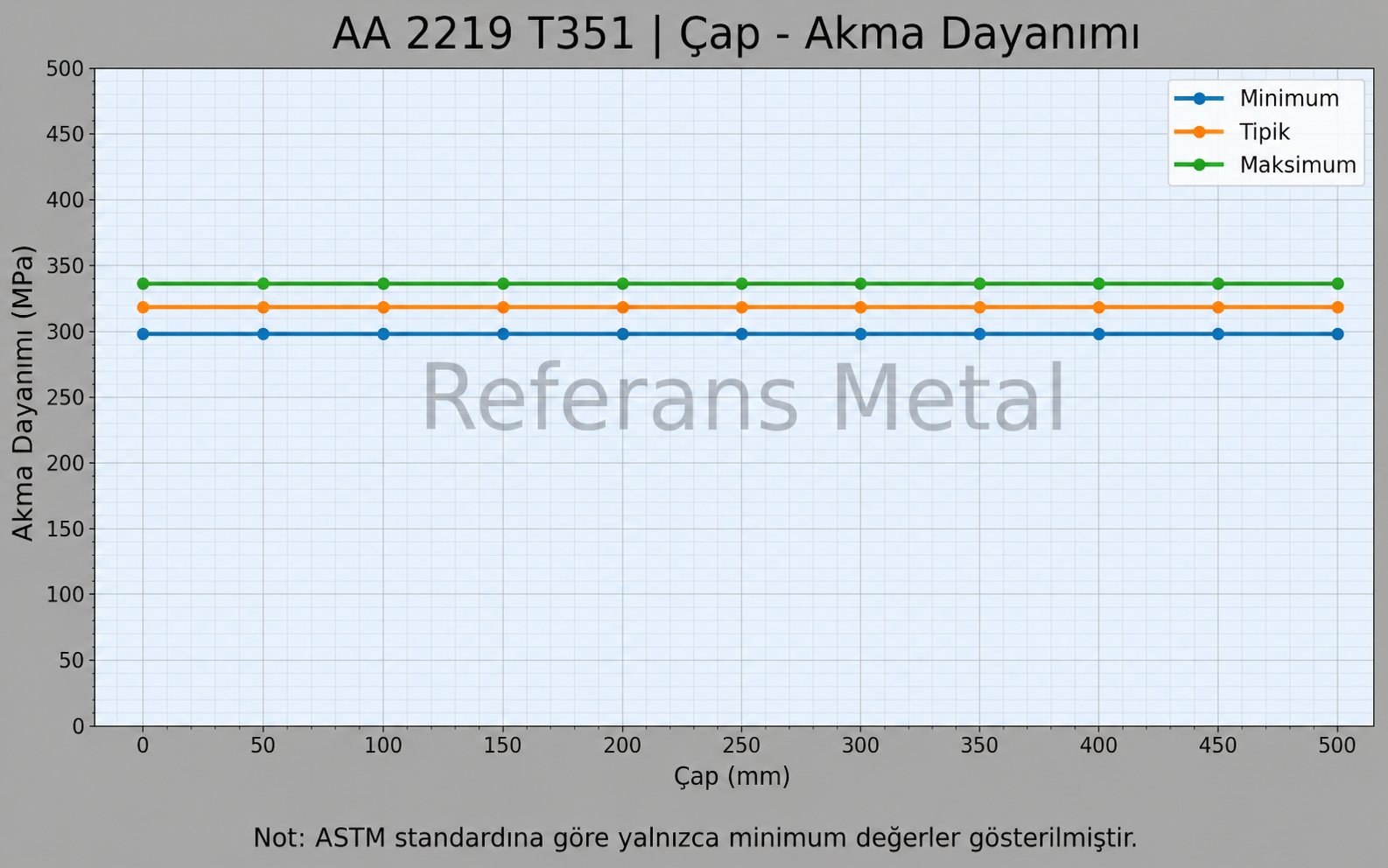 2219 T351 Çap-Akma Dayanımı Grafiği