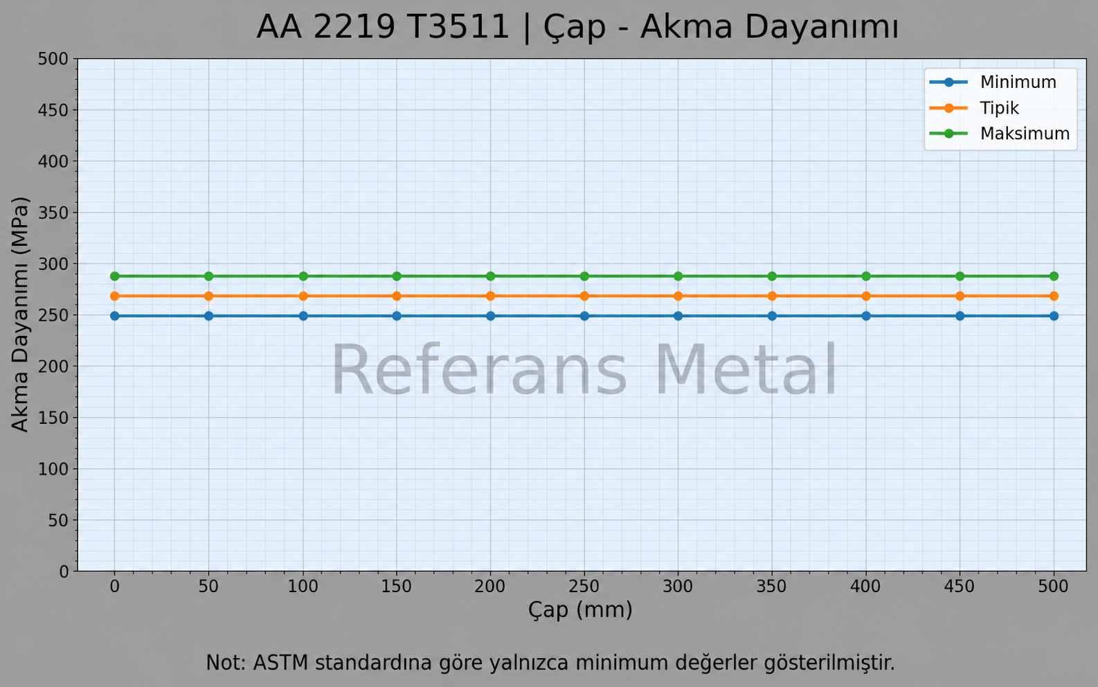 2219 T3511 Çap-Akma Dayanımı Grafiği 2219 T3511 Çap-Akma Dayanımı Grafiği
