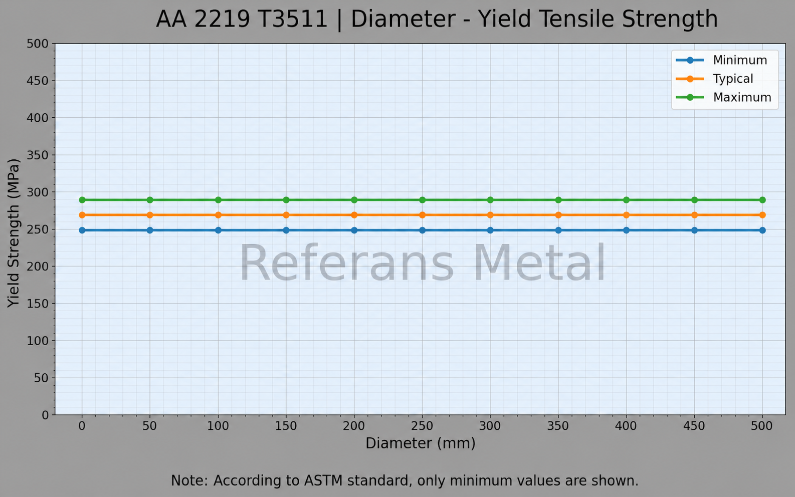 2219 T3511 Diameter-Yield Tensile Strength 2219 T3511 Diameter-Yield Tensile Strength