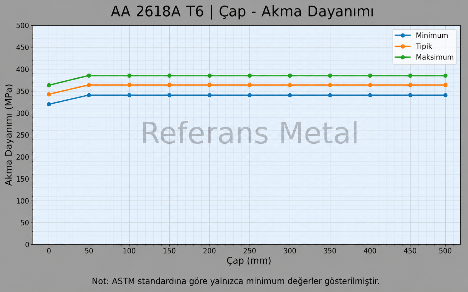 2618A T6 Çap-Akma Dayanımı Grafiği 2618A T6 Çap-Akma Dayanımı Grafiği