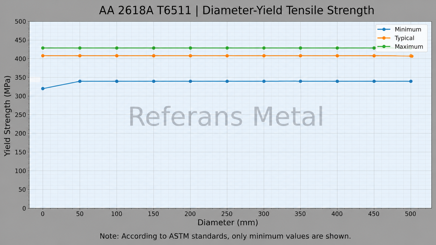 2618A T6511 Diameter-Yield Tensile Strength