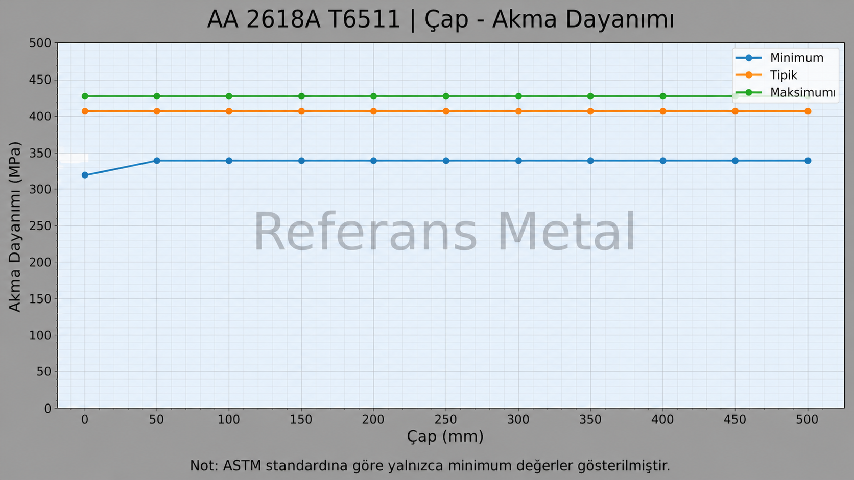2618A T6511 Çap-Akma Dayanımı Grafiği