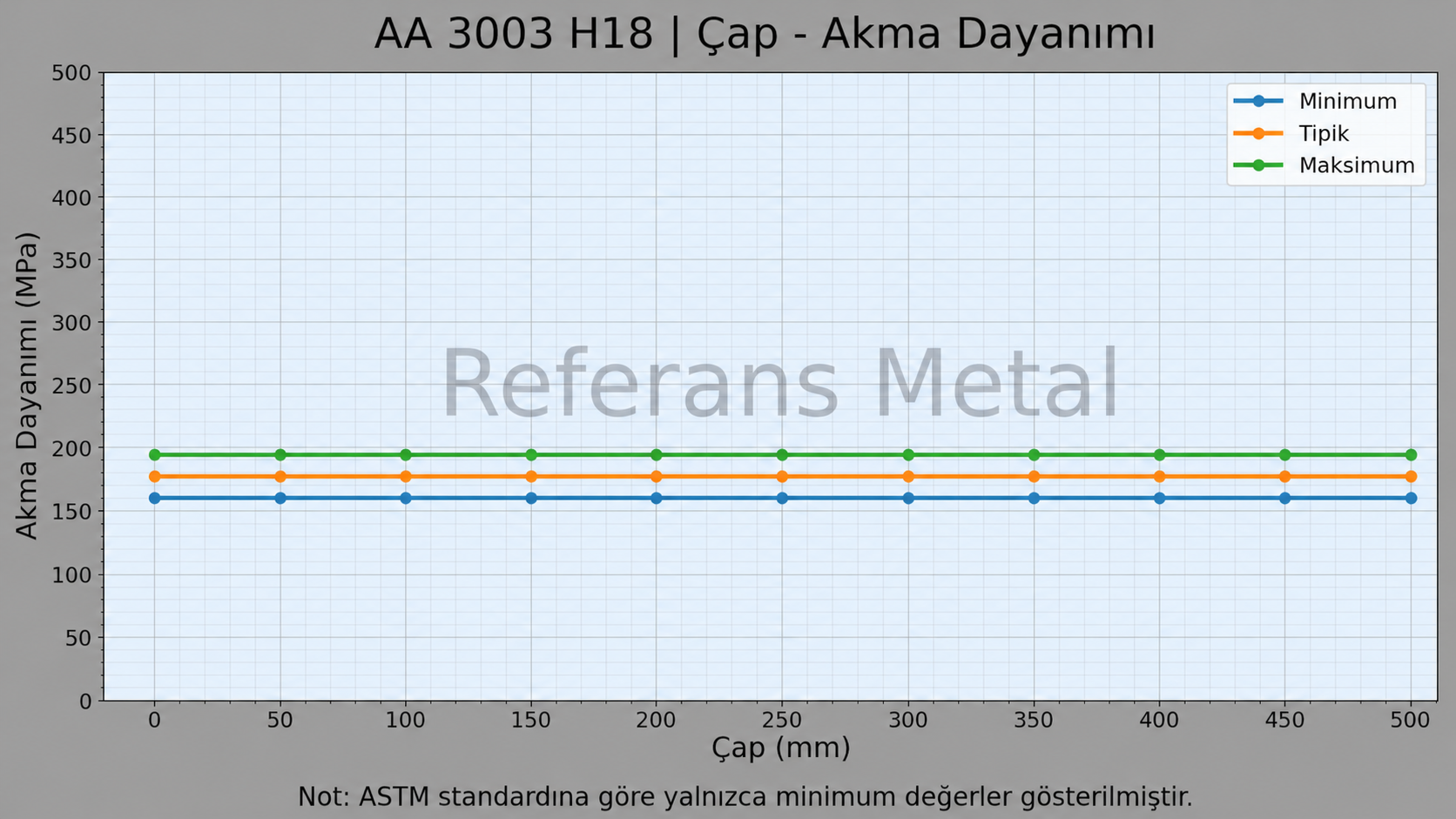 3003 H18 Çap-Akma Dayanımı Grafiği 3003 H18 Çap-Akma Dayanımı Grafiği