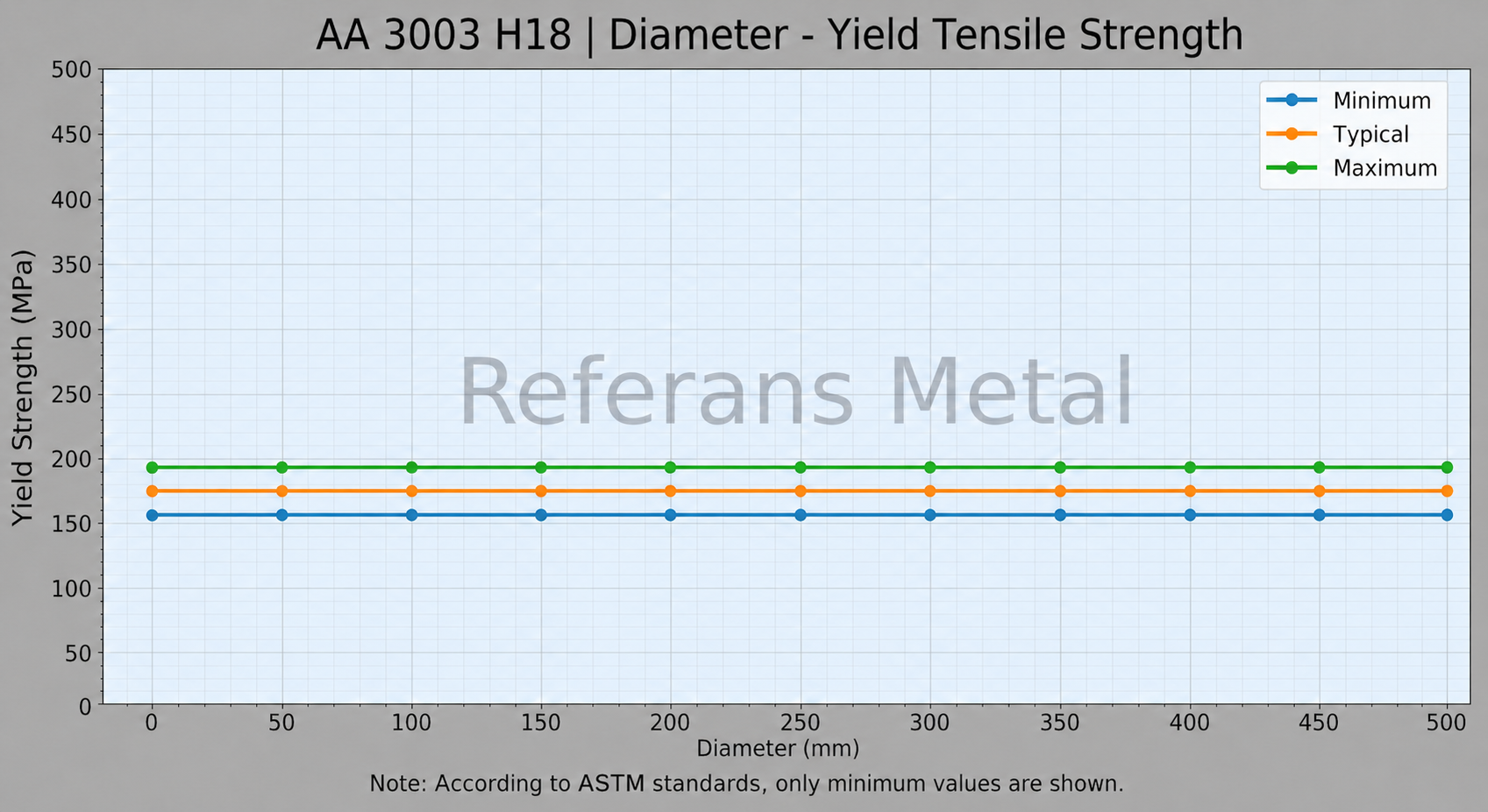 3003 H18 Diamètre – limite d’élasticité en traction