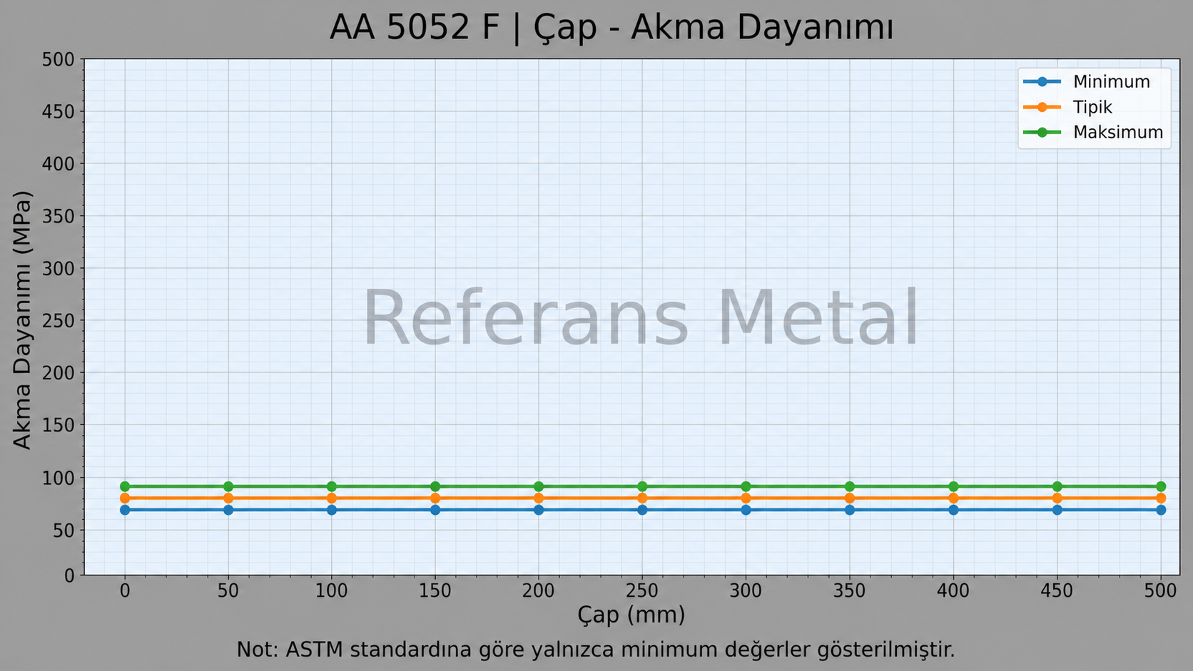 5052 F Çap-Akma Dayanımı Grafiği