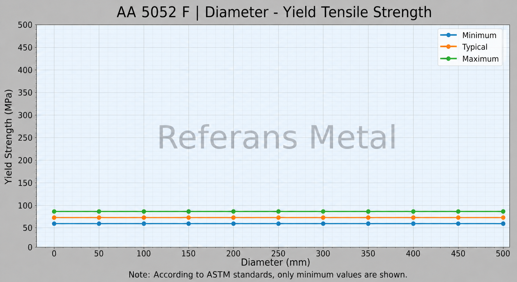 5052 F Diameter-Yield Tensile Strength 5052 F Diameter-Yield Tensile Strength