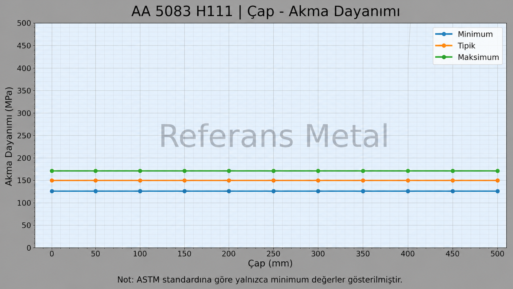 5083 H111 Çap-Akma Dayanımı Grafiği