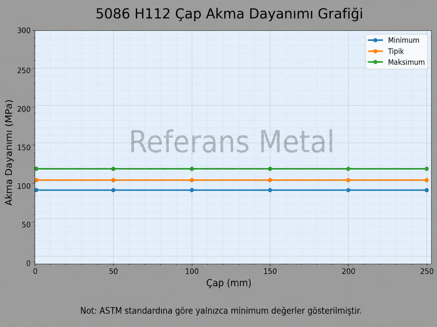 5086 H112 Çap-Akma Dayanımı Grafiği