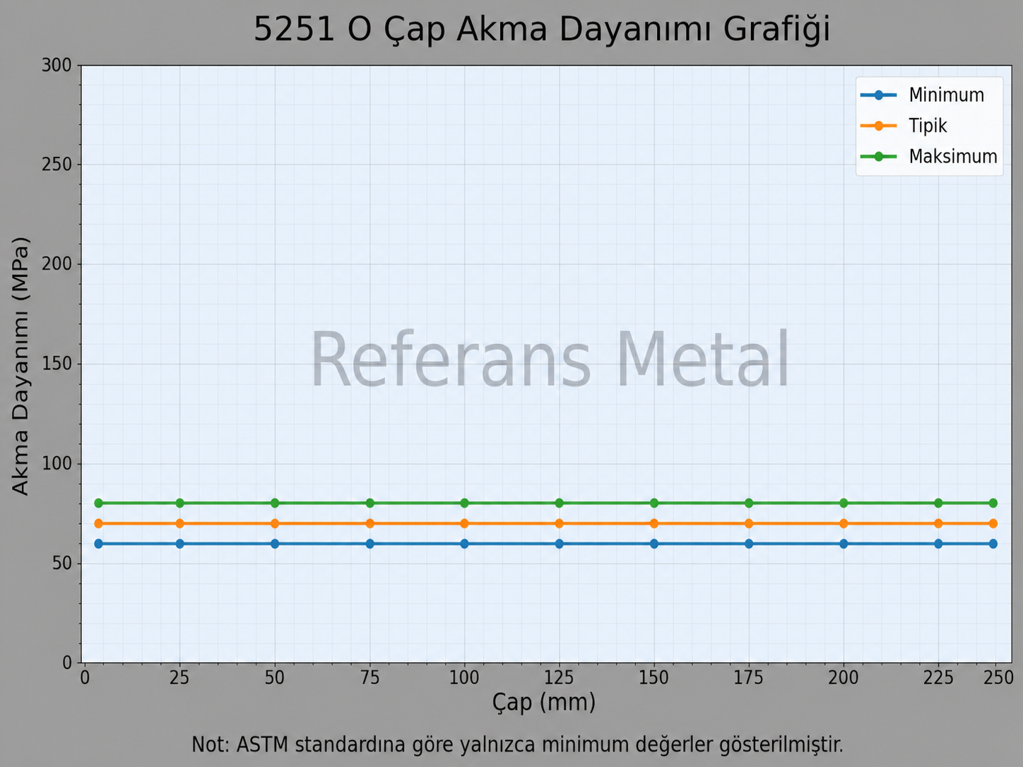 5251 H14 Çap-Akma Dayanımı Grafiği