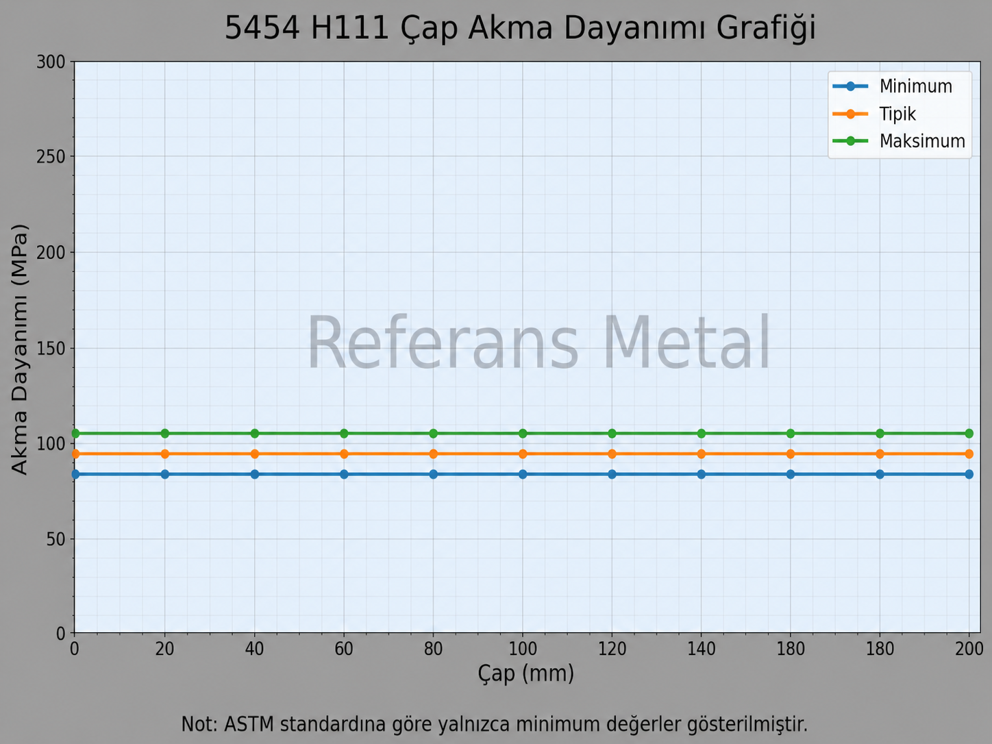 5454 H111 Çap-Akma Dayanımı Grafiği 5454 H111 Çap-Akma Dayanımı Grafiği