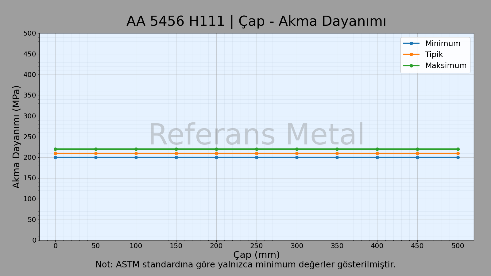 5456 H111 Çap-Akma Dayanımı Grafiği
