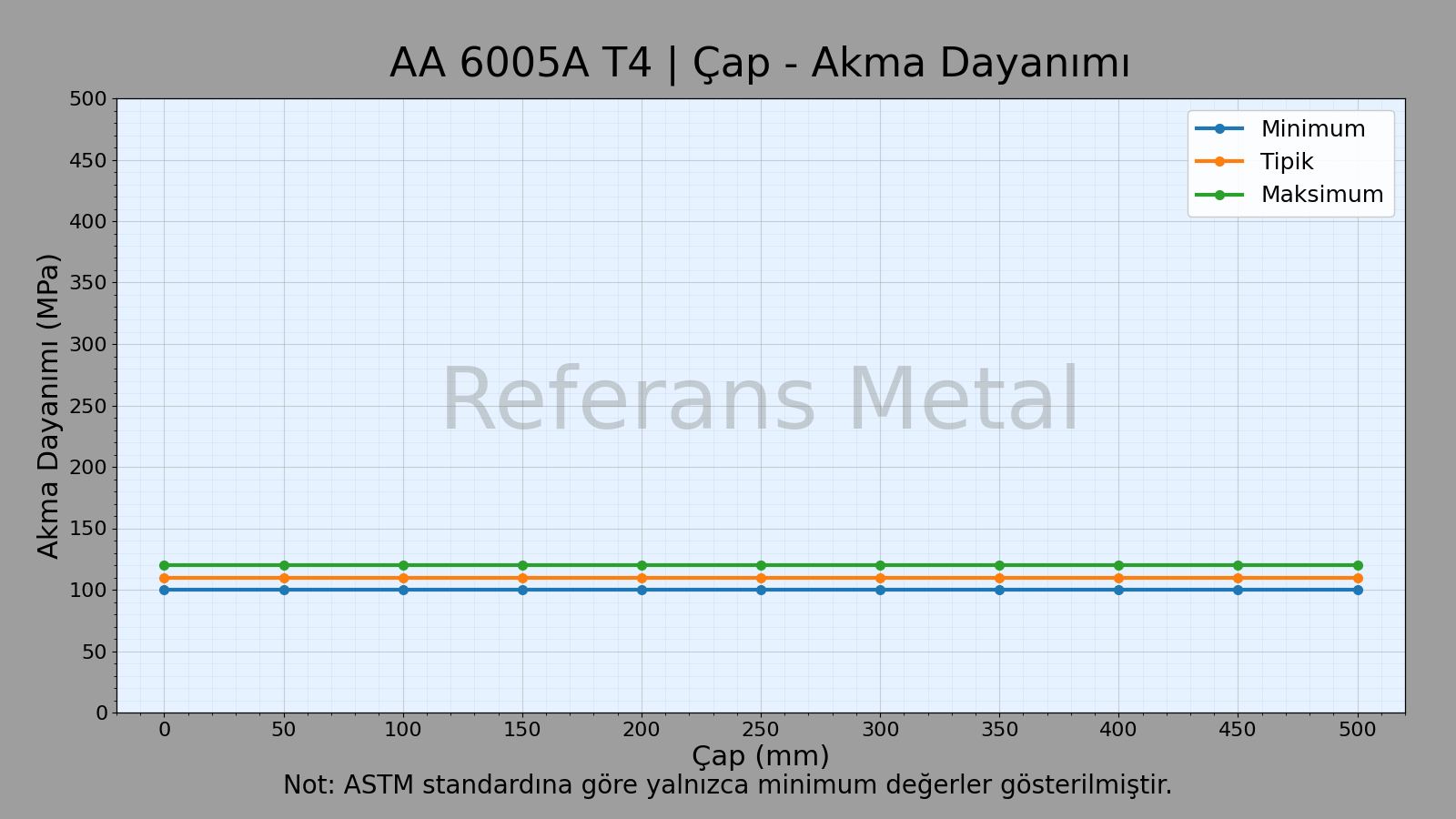 6005A T4 Çap-Akma Dayanımı Grafiği