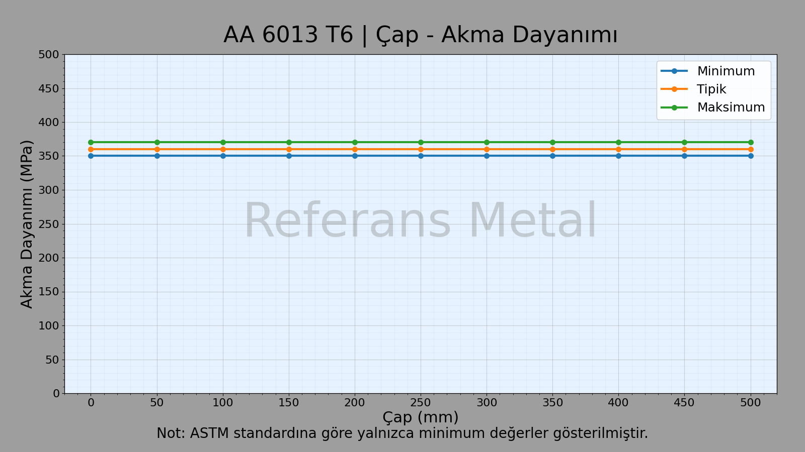 6013 T6 Çap-Akma Dayanımı Grafiği