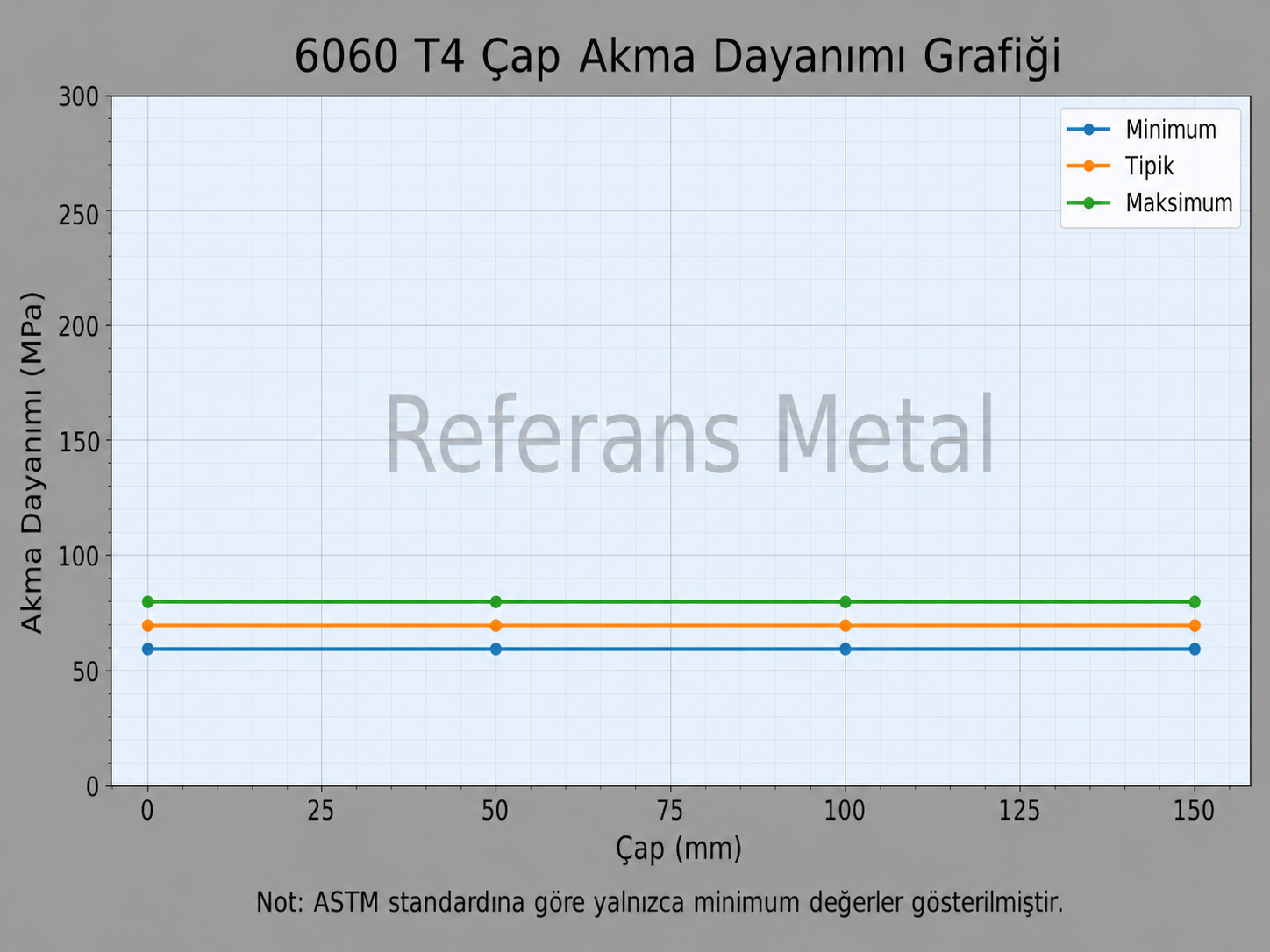 6060 T4 Çap-Akma Dayanımı Grafiği