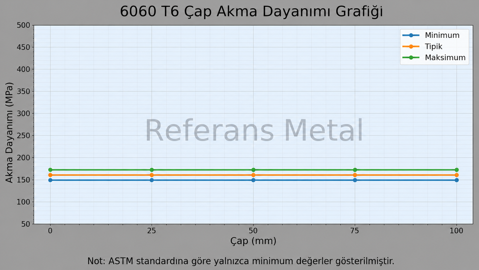6060 T6 Çap-Akma Dayanımı Grafiği