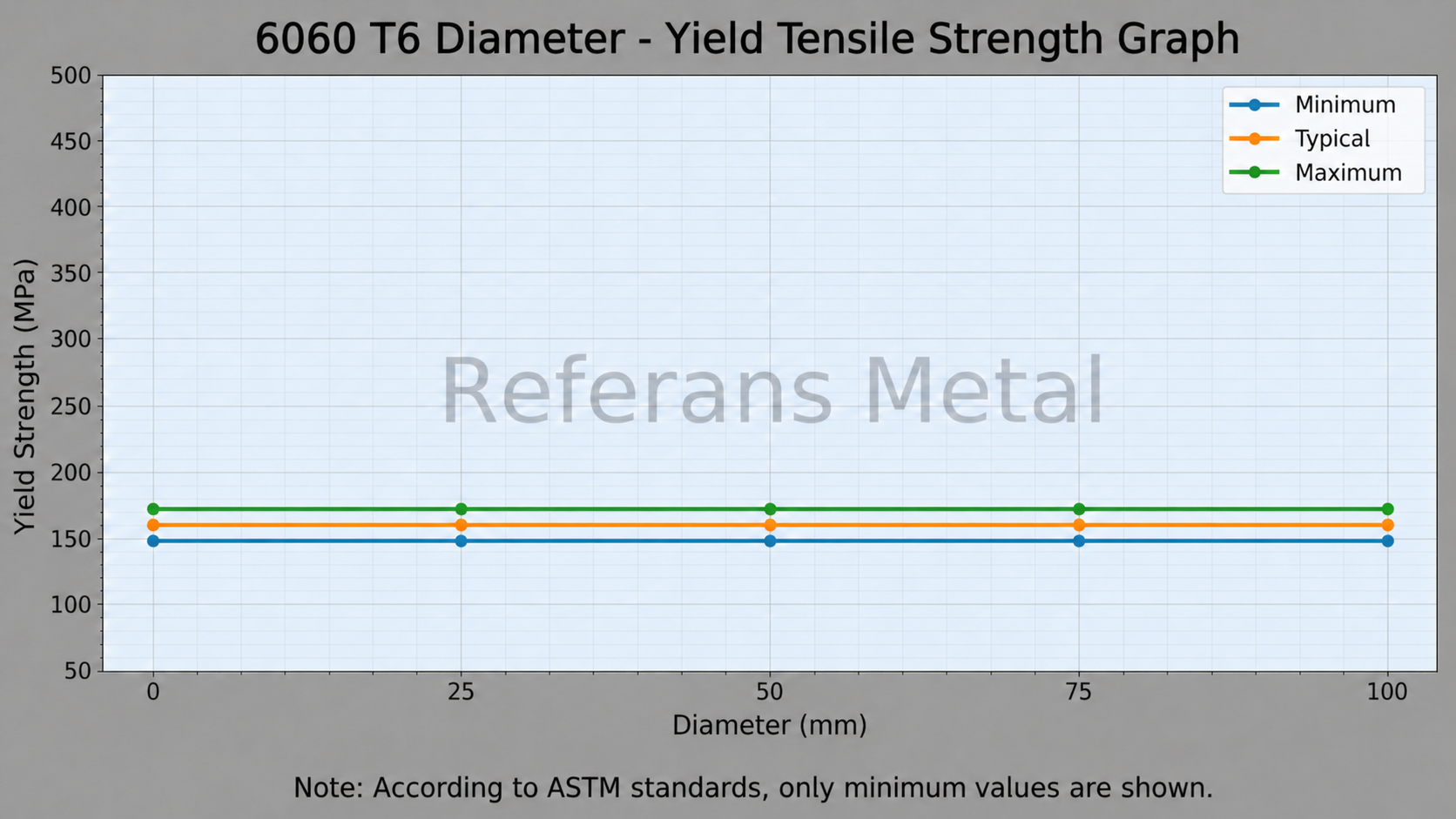 6060 T6 Diameter-Yield Tensile Strength