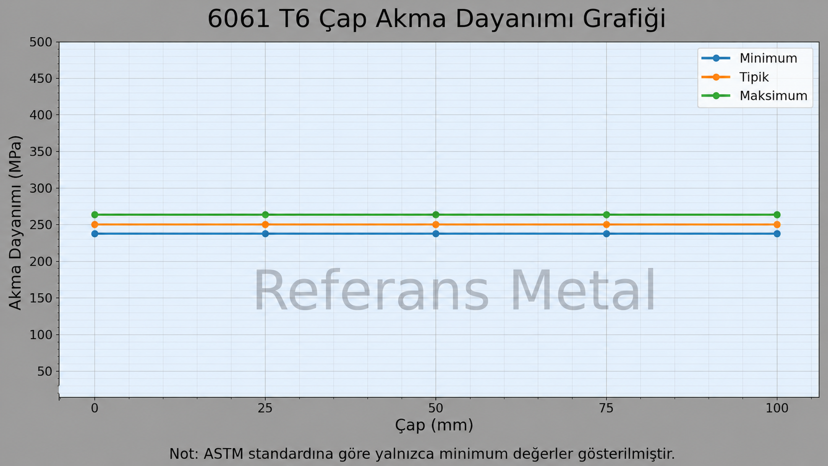6061 T6 Çap-Akma Dayanımı Grafiği 6061 T6 Çap-Akma Dayanımı Grafiği