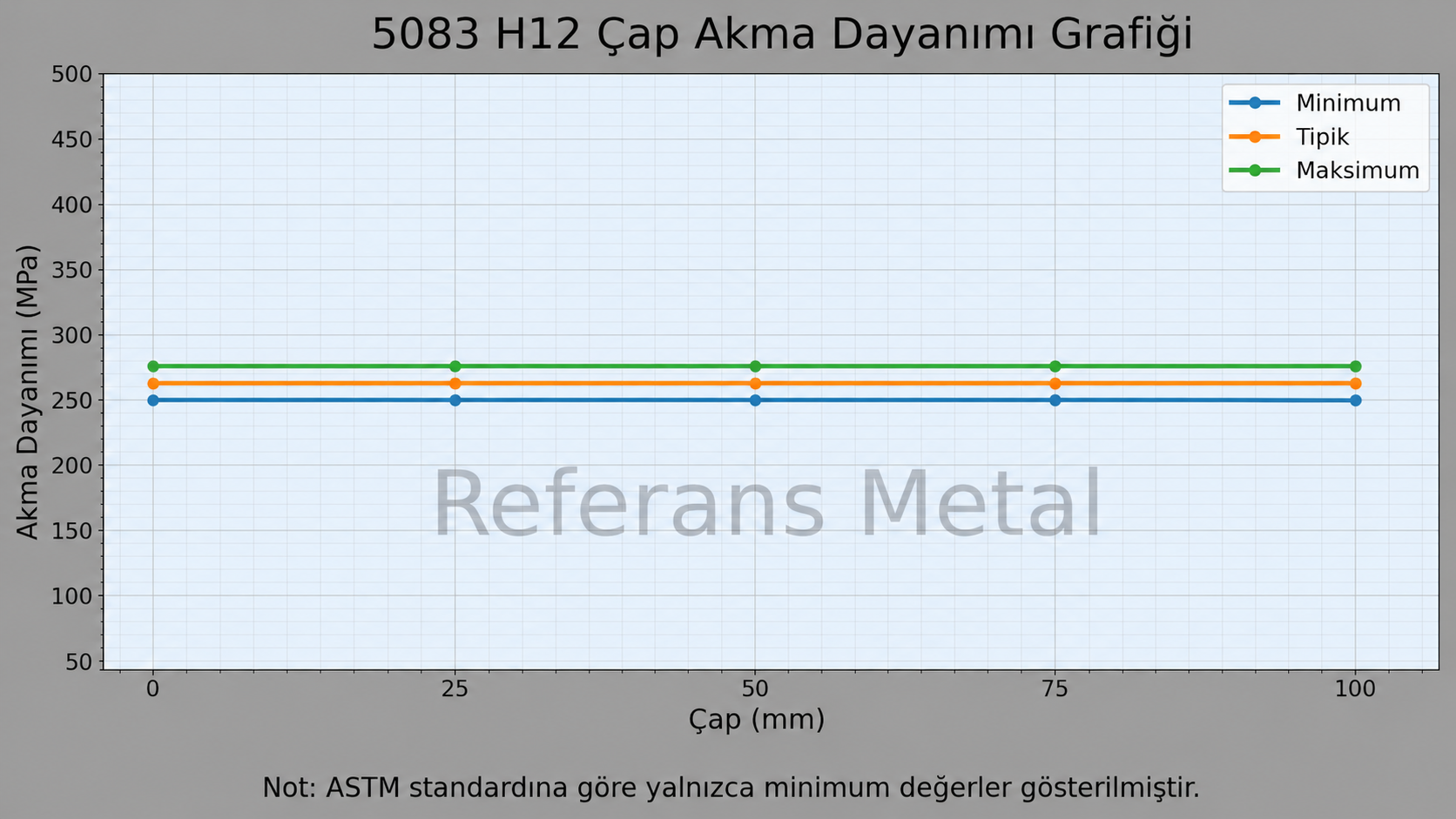 5083 H12 Çap-Akma Dayanımı Grafiği 5083 H12 Çap-Akma Dayanımı Grafiği