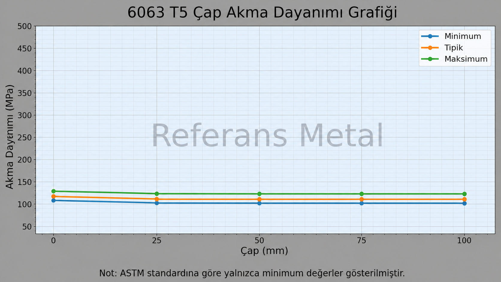 6063 T5 Çap-Akma Dayanımı Grafiği
