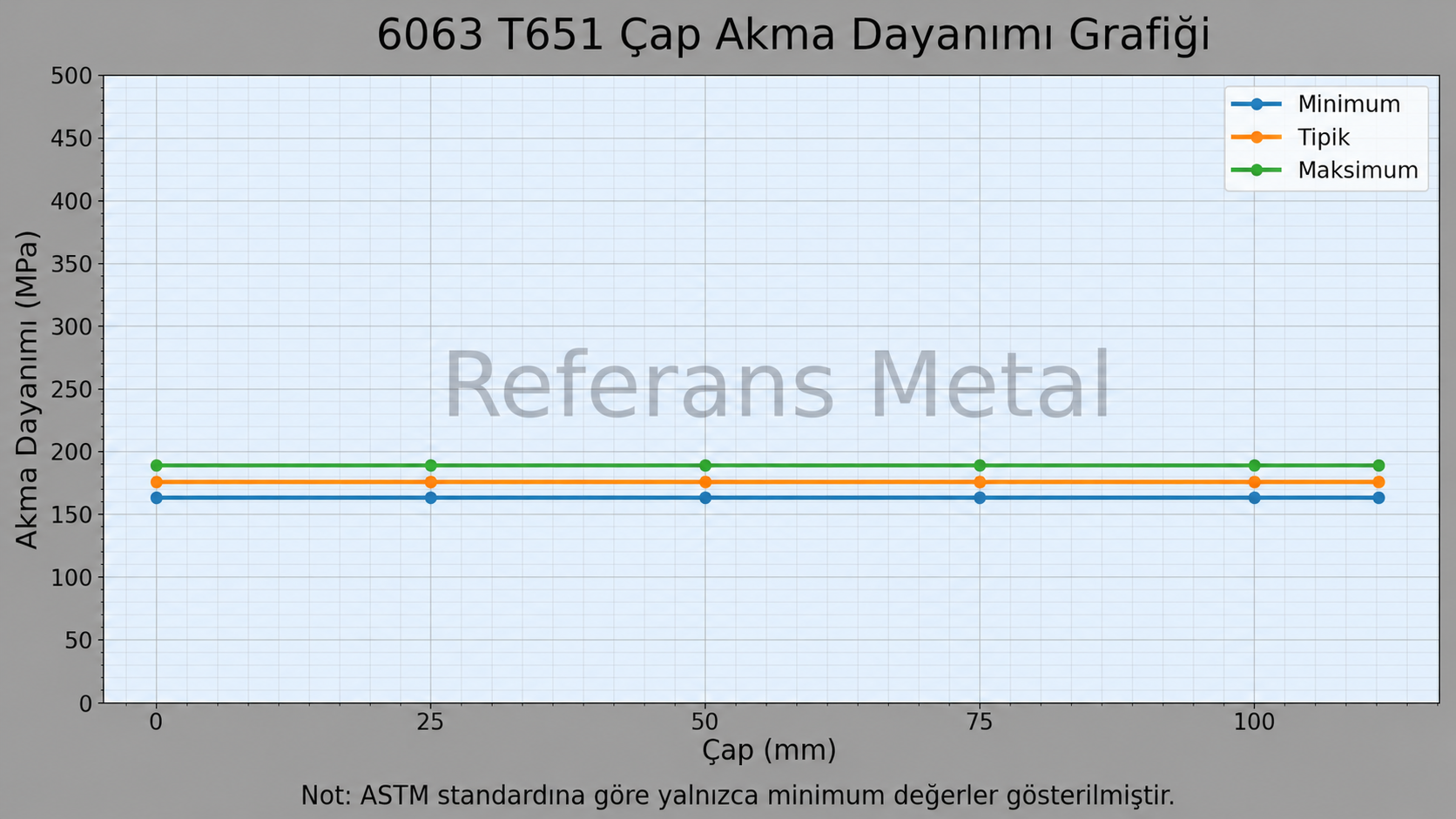 6063 T651 Çap-Akma Dayanımı Grafiği 6063 T651 Çap-Akma Dayanımı Grafiği