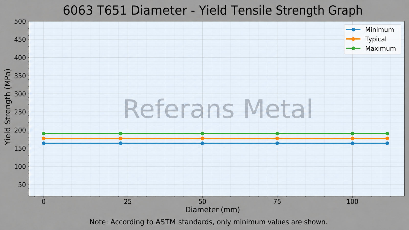 6063 T651 Durchmesser – Streckgrenze