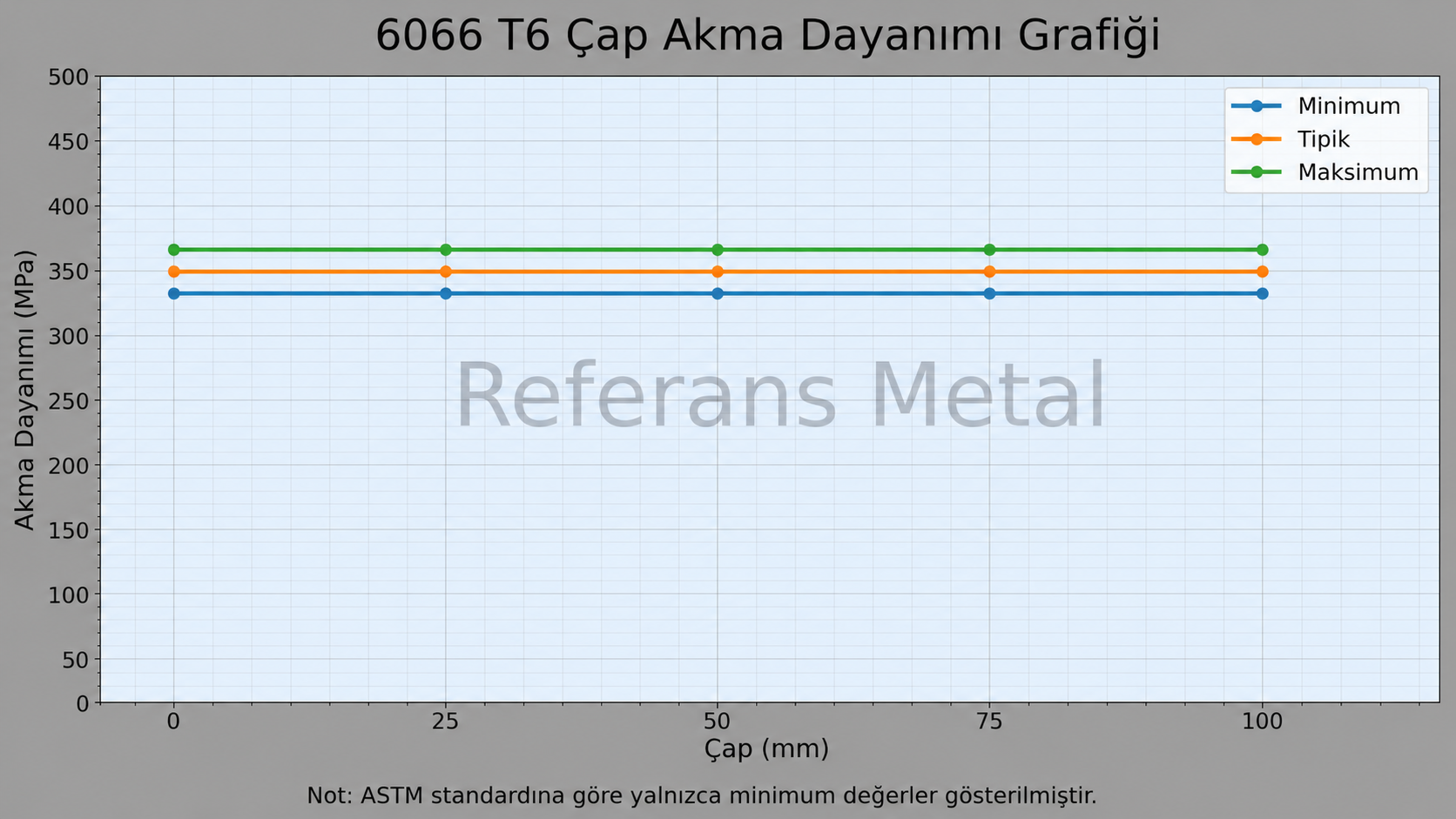 6066 T6 Çap-Akma Dayanımı Grafiği