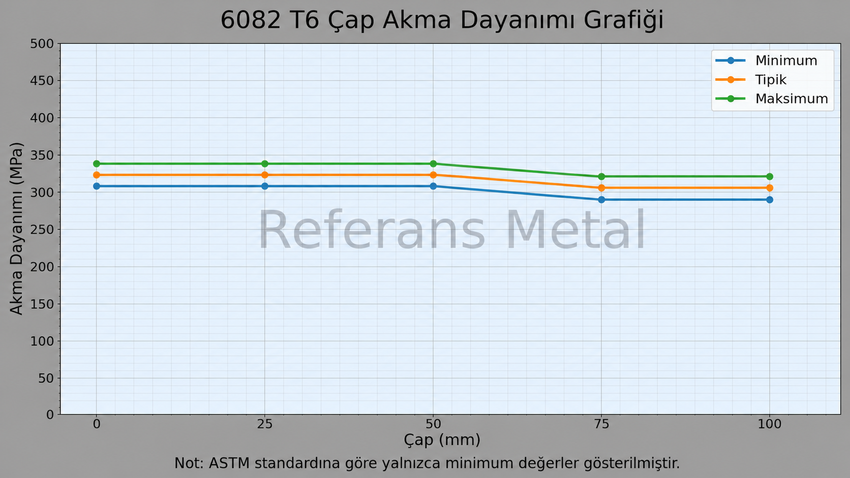 6082 T6 Çap-Akma Dayanımı Grafiği