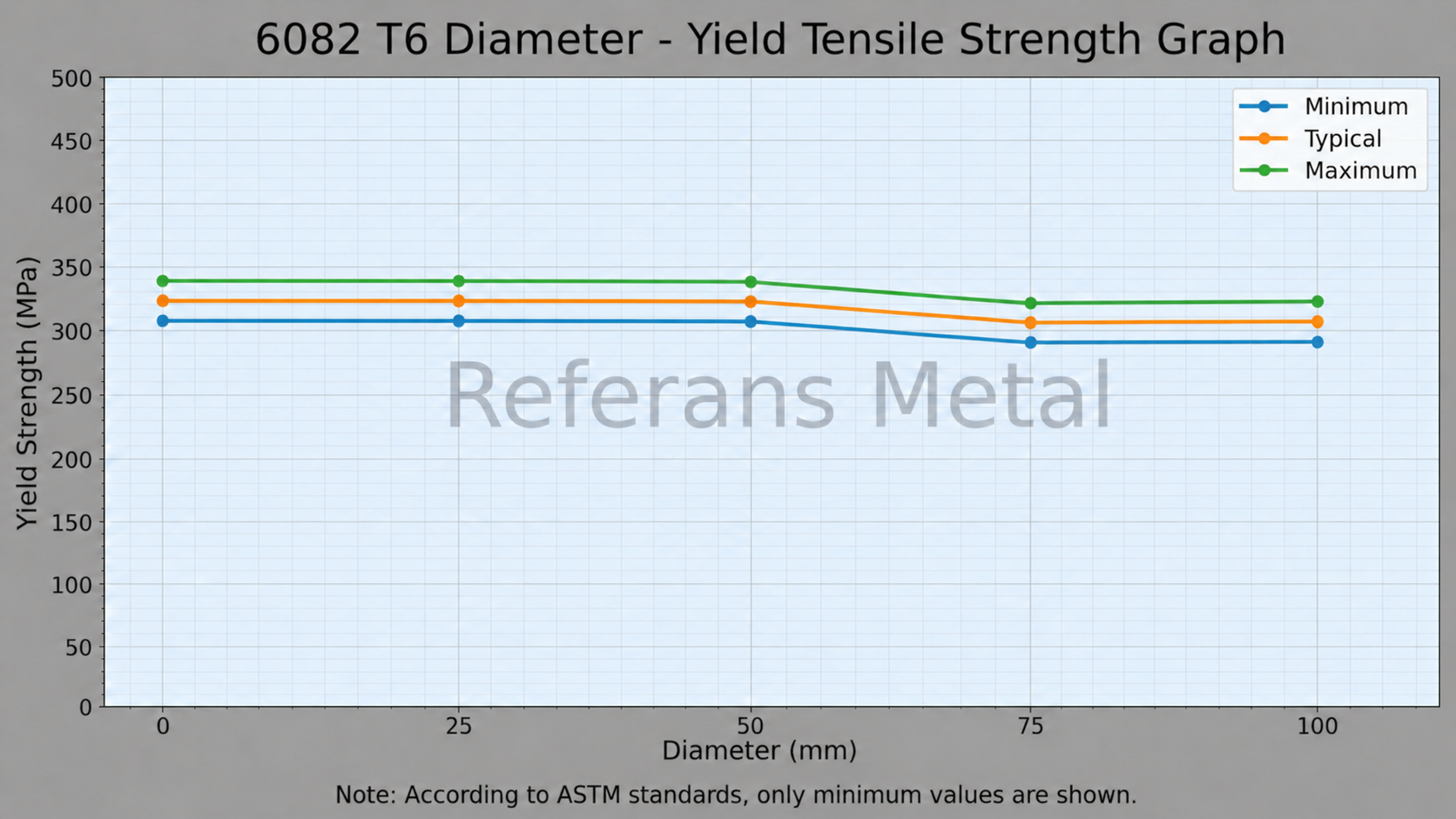6082 T6 Diamètre – limite d’élasticité en traction