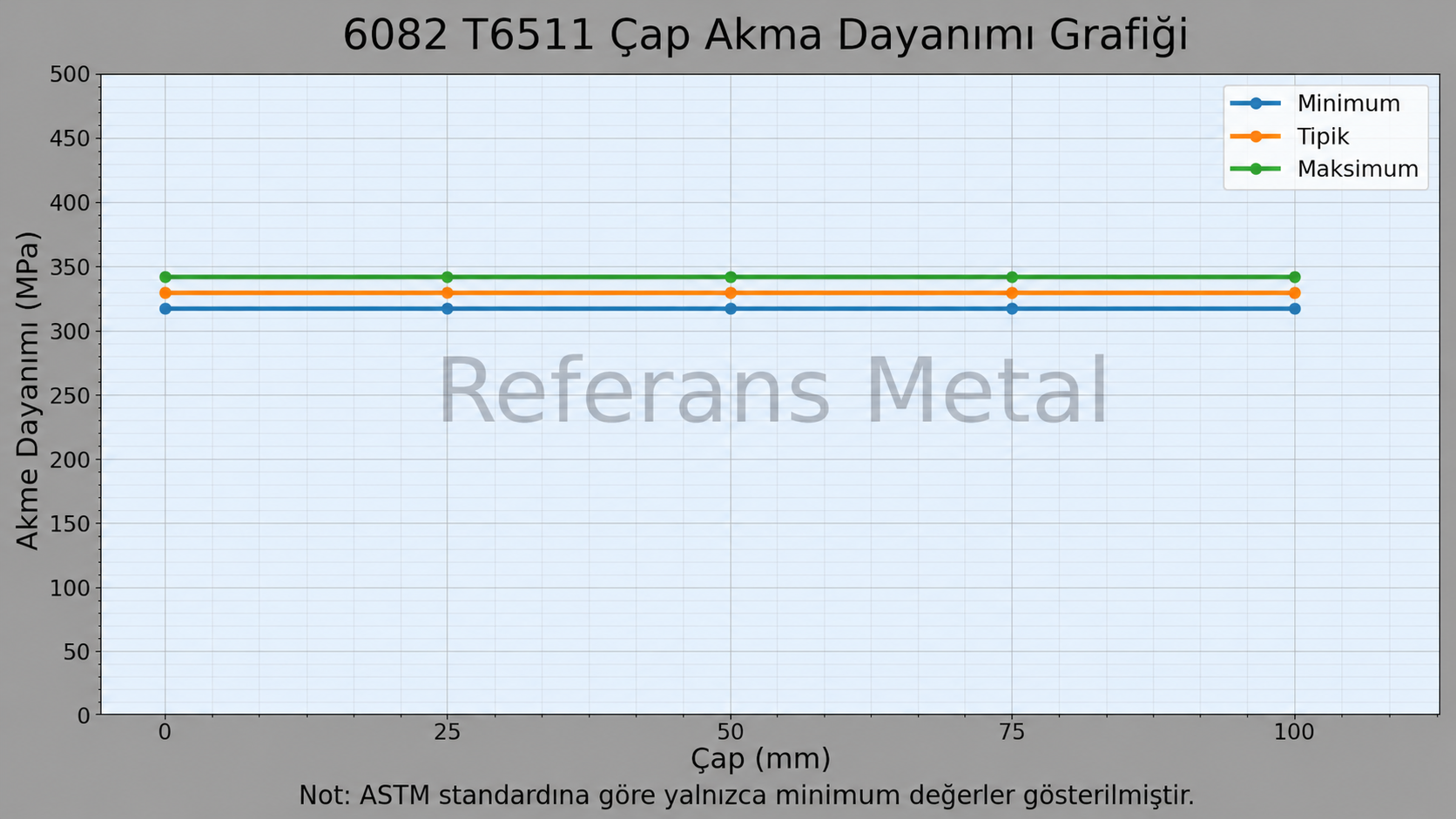 6082 T6511 Çap-Akma Dayanımı Grafiği 6082 T6511 Çap-Akma Dayanımı Grafiği