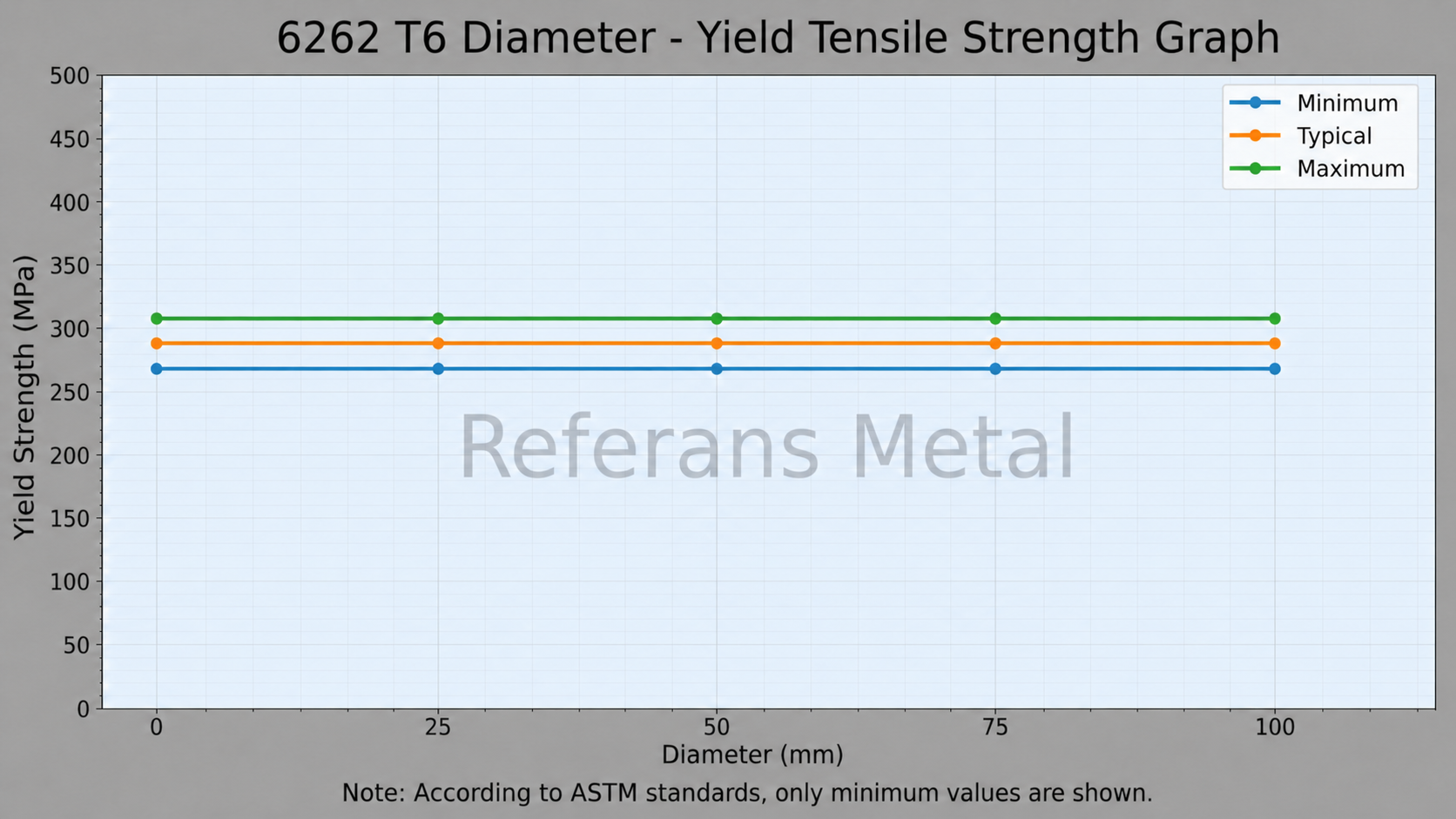 6262 T6 Diameter-Yield Tensile Strength 6262 T6 Diameter-Yield Tensile Strength
