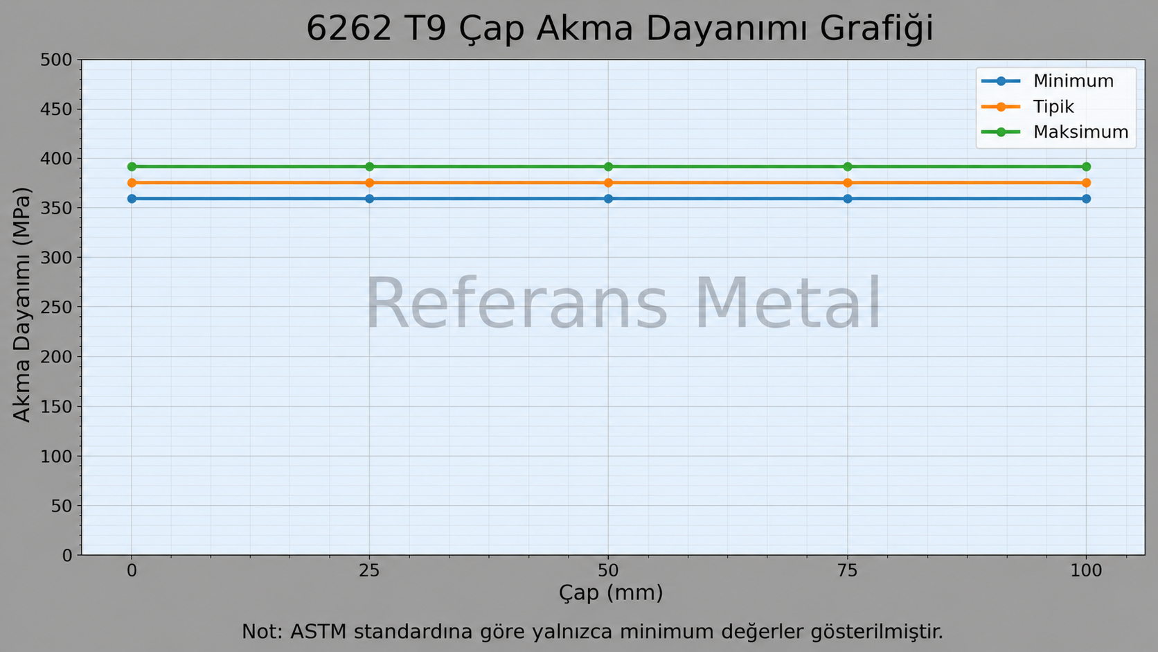 6262 T9 Çap-Akma Dayanımı Grafiği