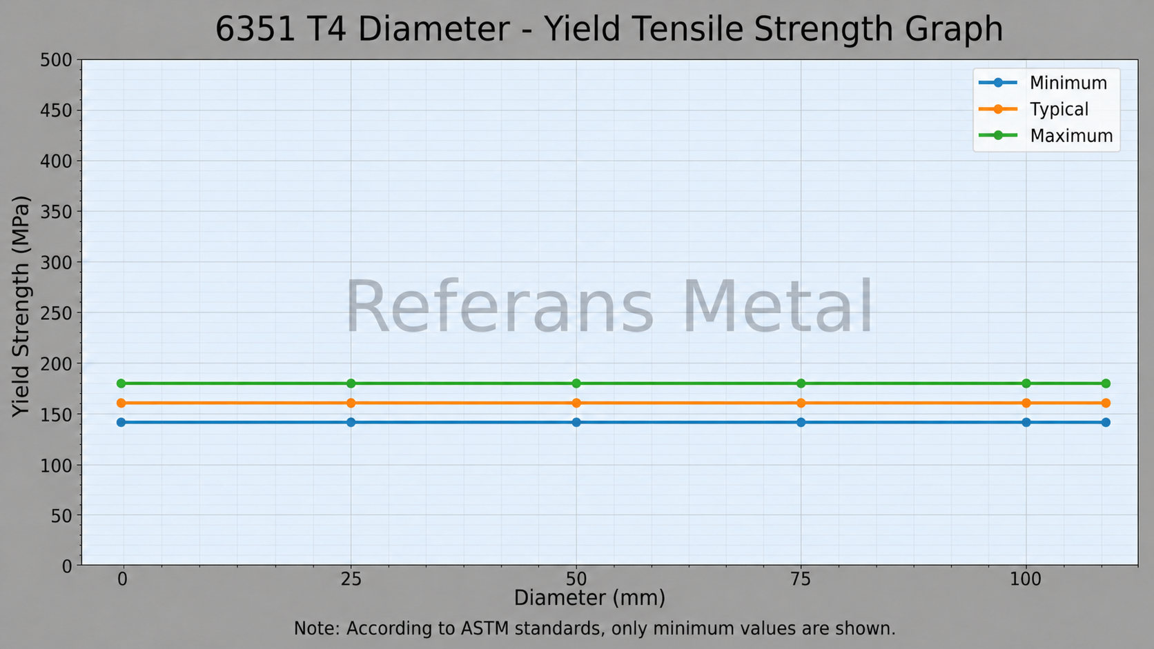 6351 T4 Diameter-Yield Tensile Strength