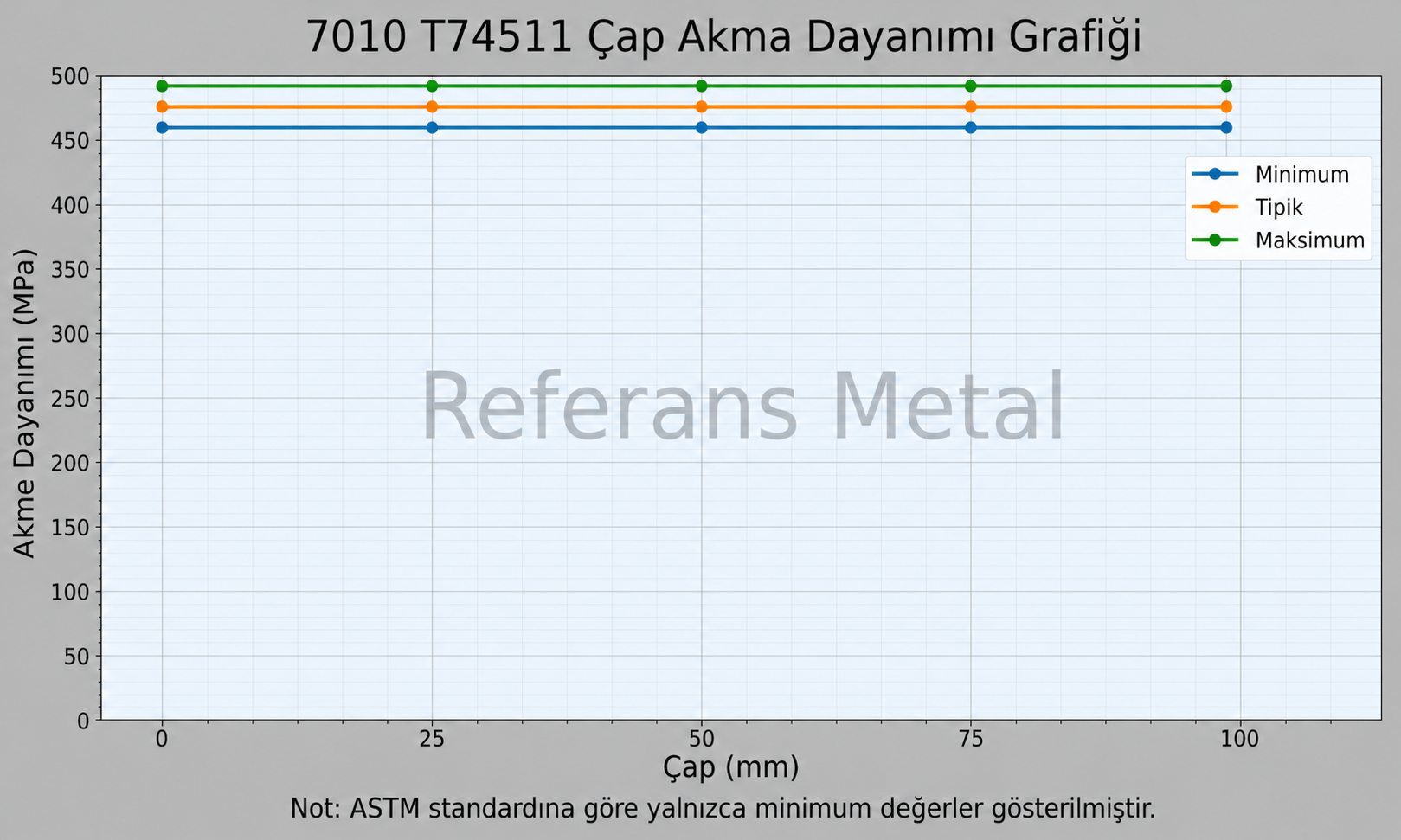 7010 T74511 Çap-Akma Dayanımı Grafiği