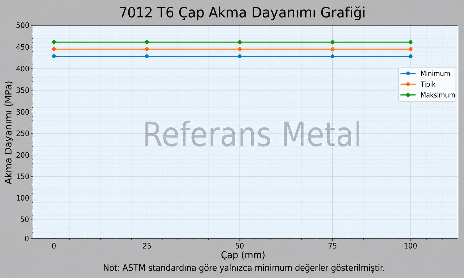 7012 T6 Çap-Akma Dayanımı Grafiği