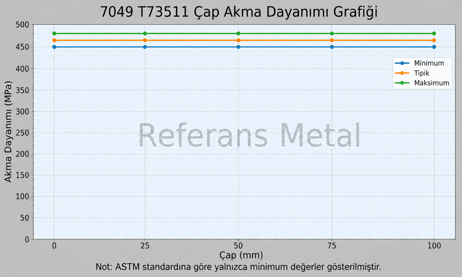 7049 T73511 Çap-Akma Dayanımı Grafiği