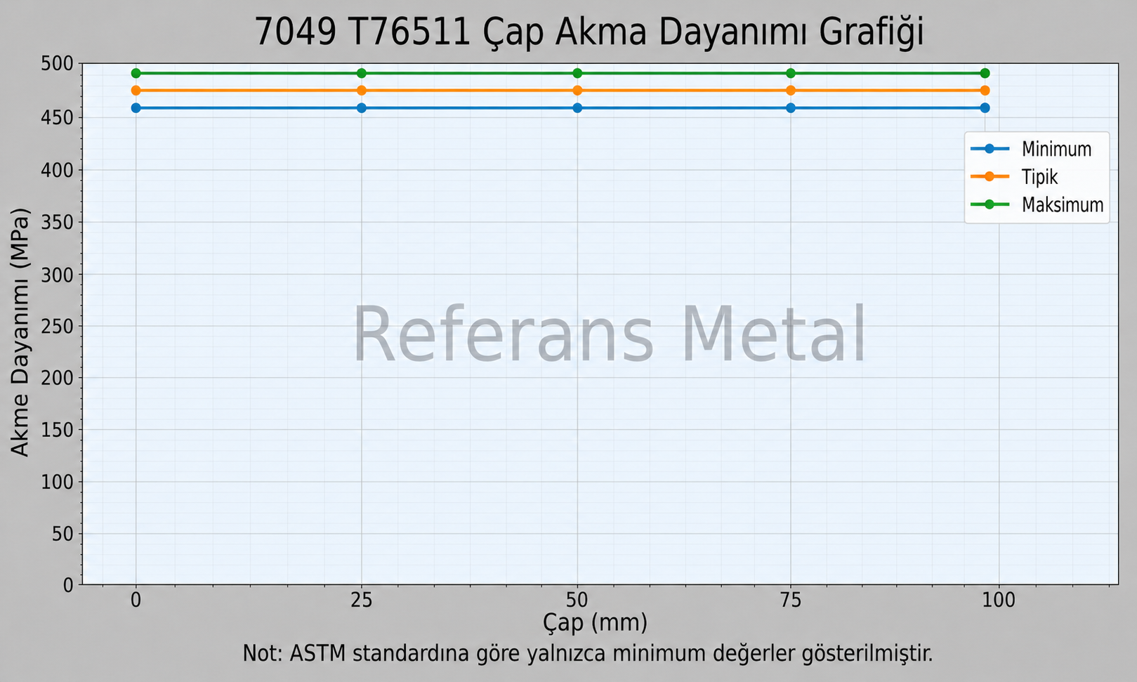 7049 T76511 Çap-Akma Dayanımı Grafiği