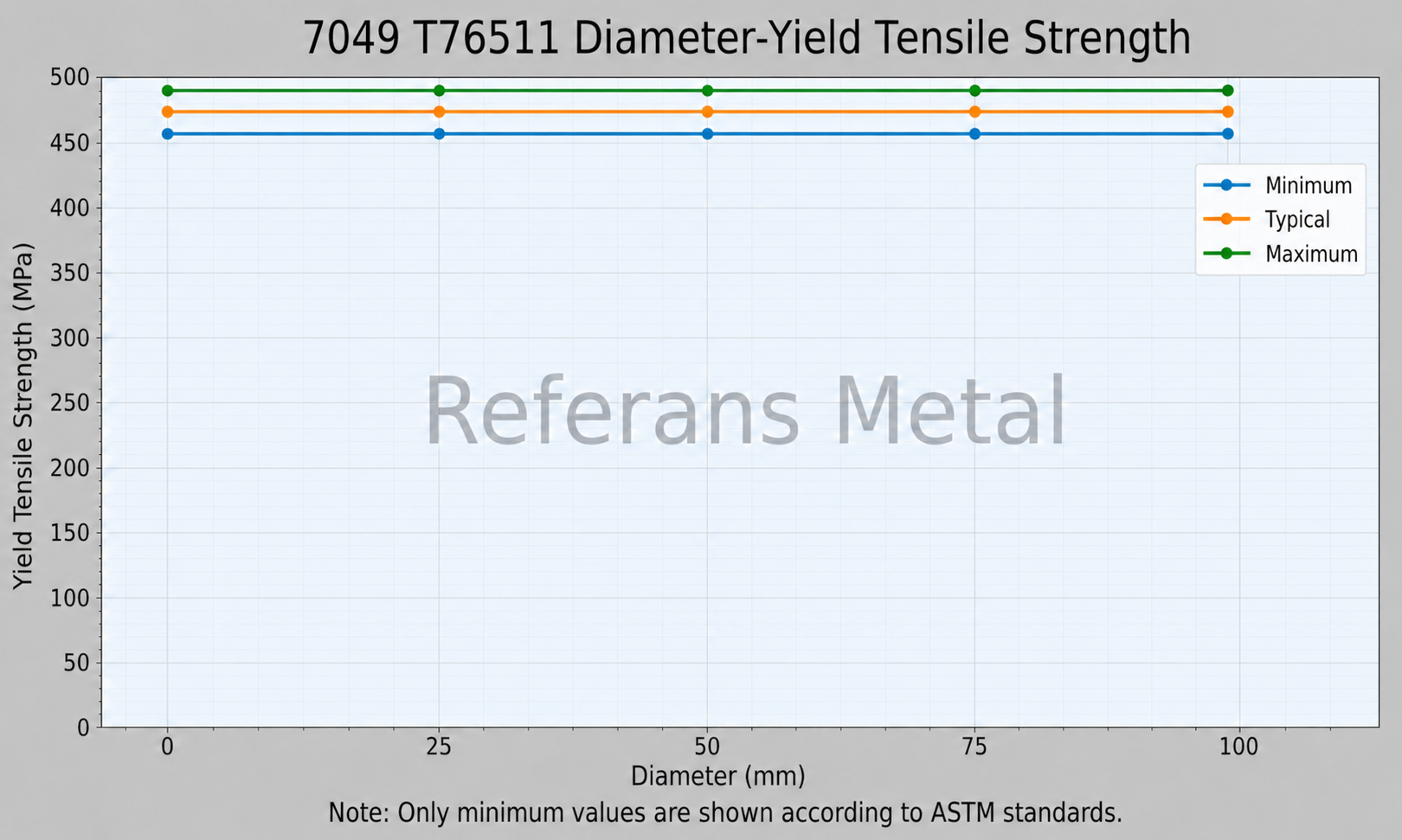 7049 T76511 Diamètre – limite d’élasticité en traction