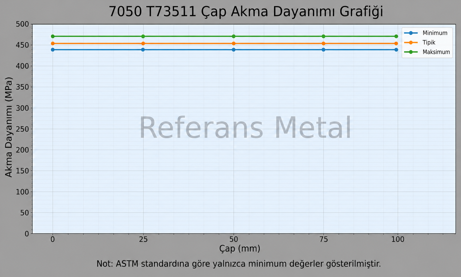 7050 T73511 Çap-Akma Dayanımı Grafiği