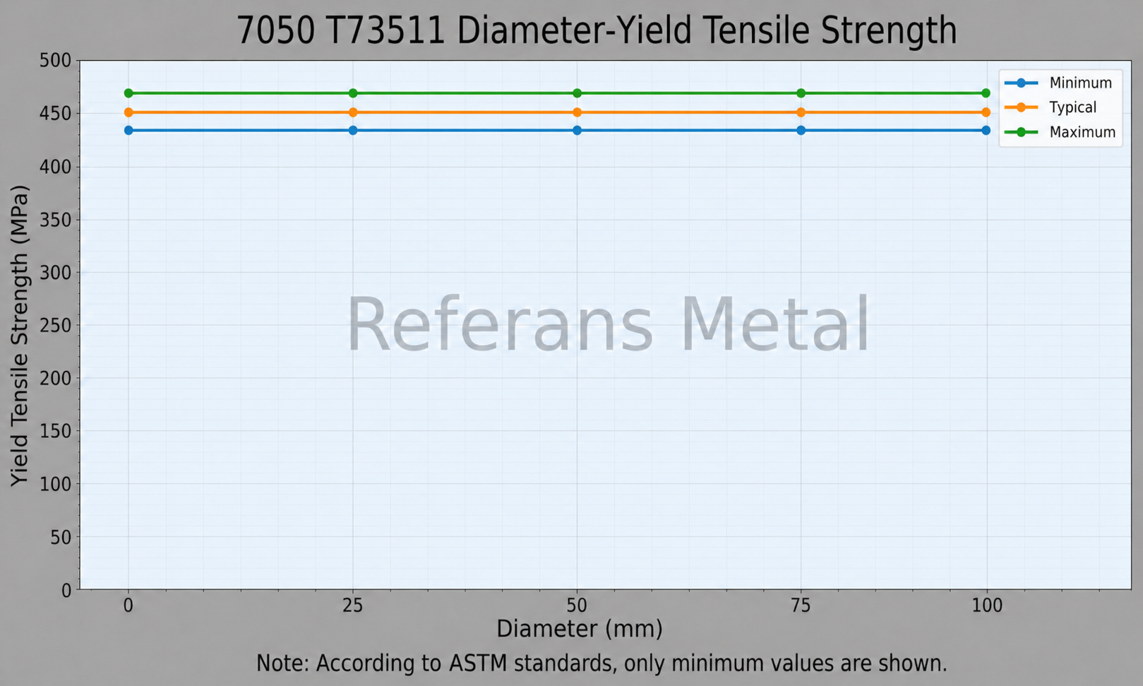 7050 T73511 Diameter-Yield Tensile Strength