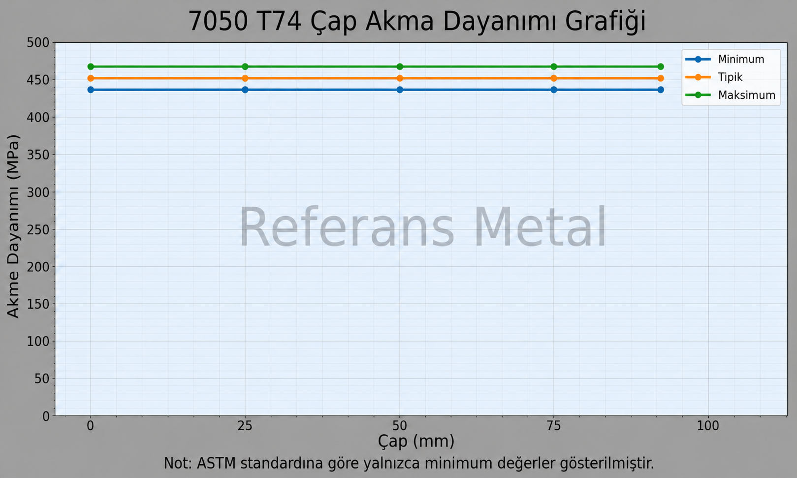 7050 T74 Çap-Akma Dayanımı Grafiği